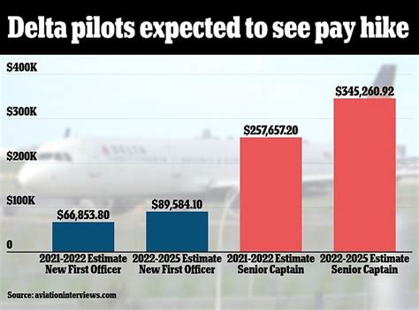 20 per hour, while a senior first officer would be paid 323. . Delta pilot salary